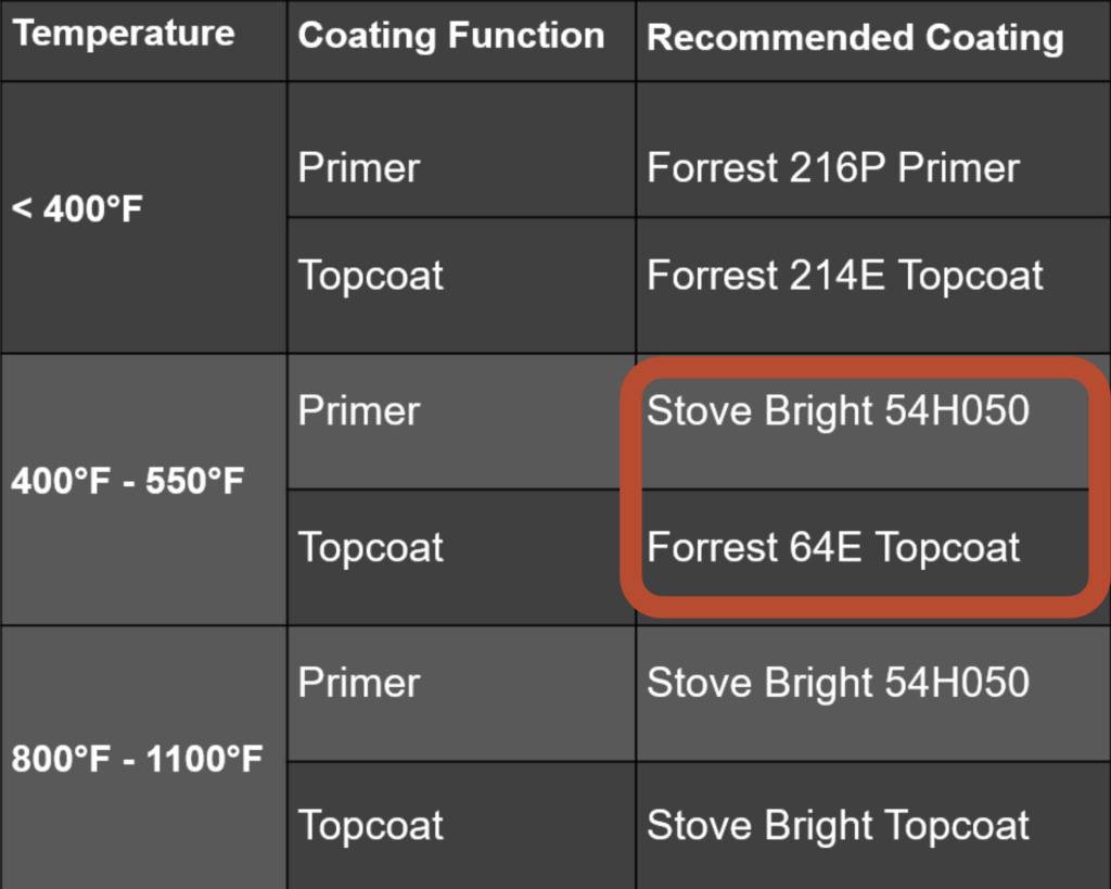 High Temp Chart 400-550