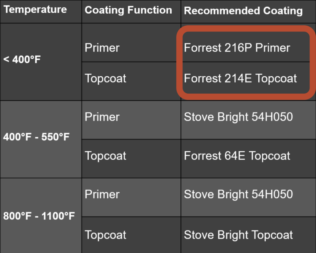 High temperature coatings chart - less than 400 degrees